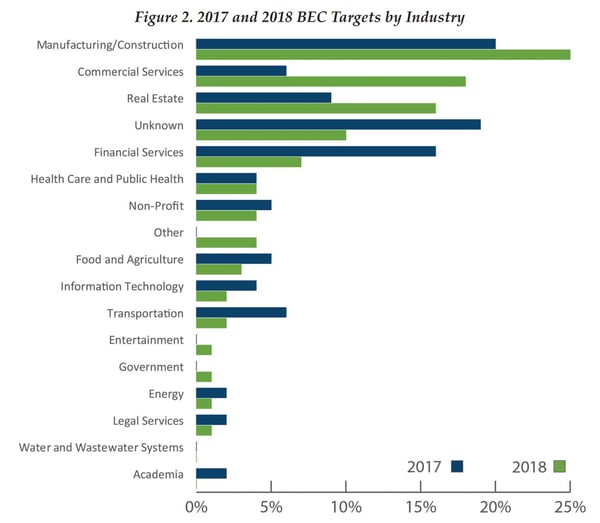 BEC-by-industry