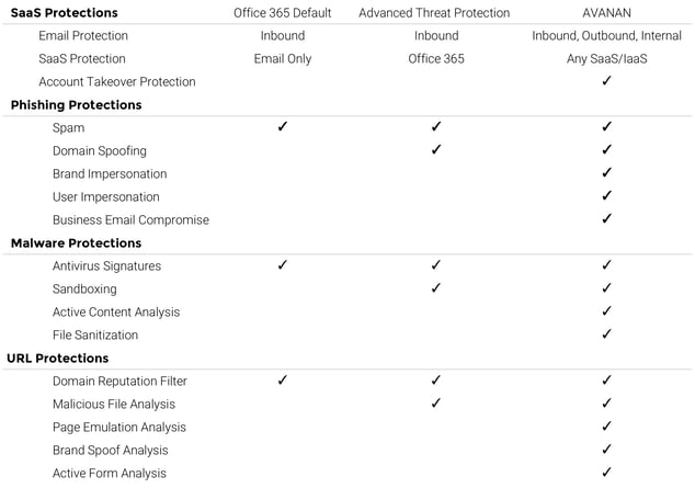 Avanan vs Advanced Threat Protection features