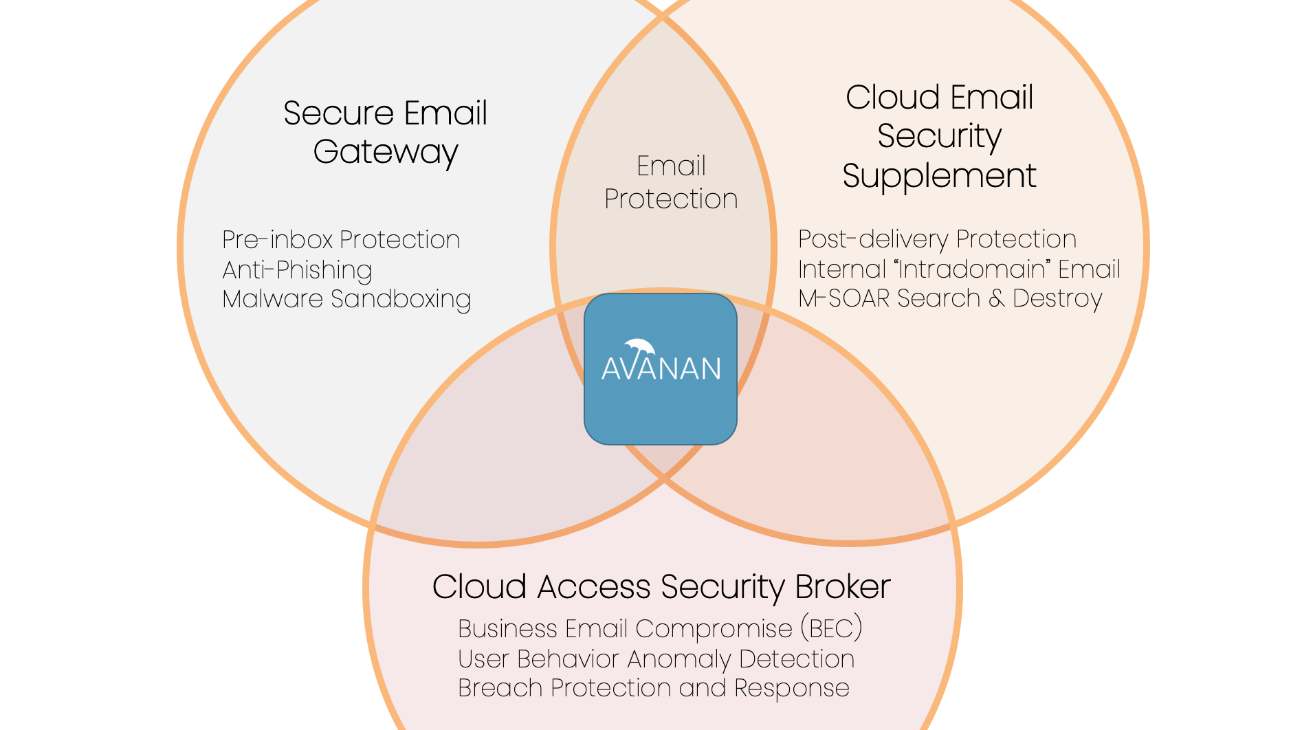 Avanan-venn-diagram-email-security-market